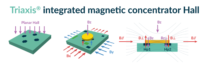 Triaxis® Integrated Magnetic Concentrator Hall