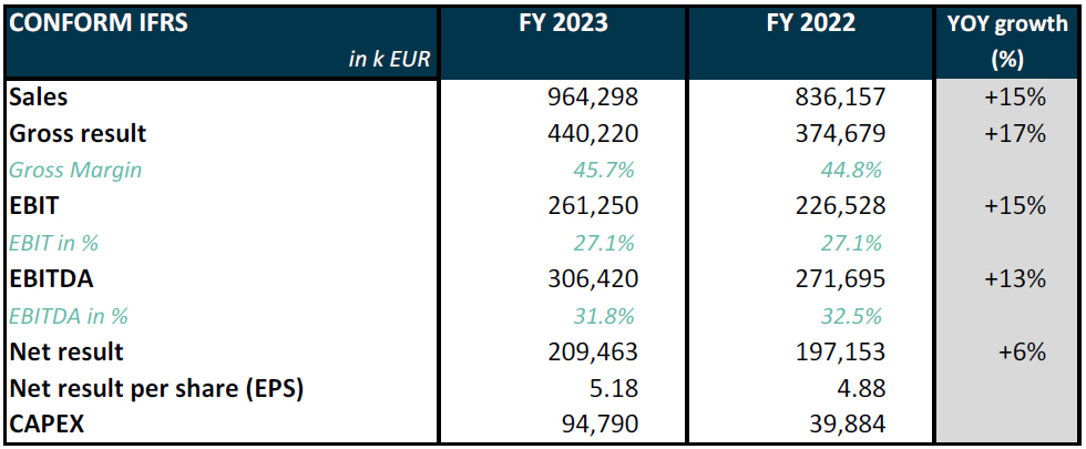 Melexis Q4 and FY 2023 results – Full year sales of 964.3 million EUR