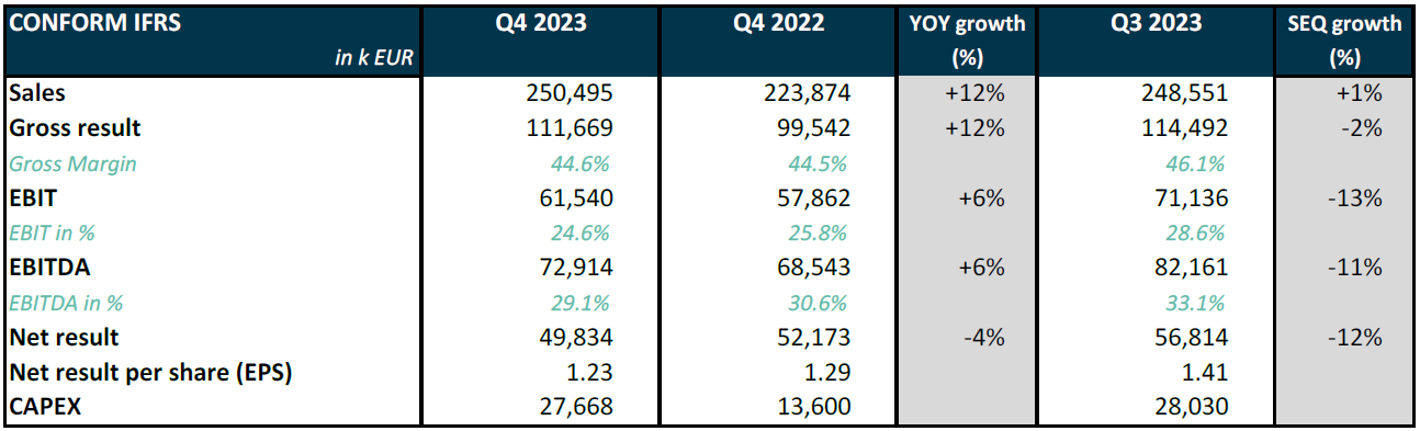 Melexis Q4 and FY 2023 results – Full year sales of 964.3 million EUR